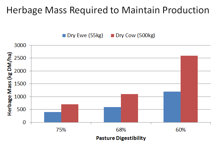 Herbage Mass Required to Maintain Production
